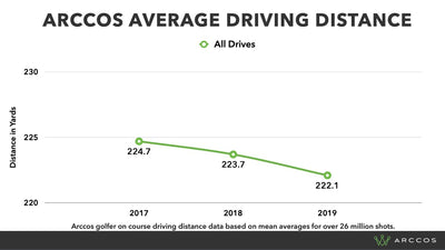 26 Million Golf Drives Analysed: Has driving distance increased?