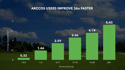 Arccos Users Improve 36x Faster Than the Average Golfer