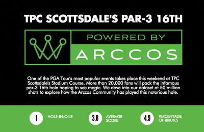 TPC Scottsdale's par-3 16th: How have Arccos Community members played the most exciting hole in golf?